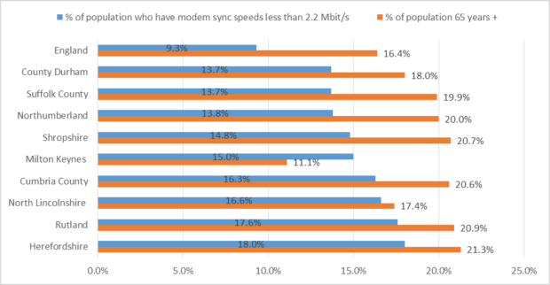 Chart showing broadband speeds in the UK