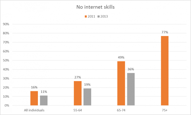 Chart showing proportion of older people with internet skills