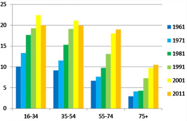 Graph showing the changes in UK consumption of women’s clothing by age, 1961 to 2011