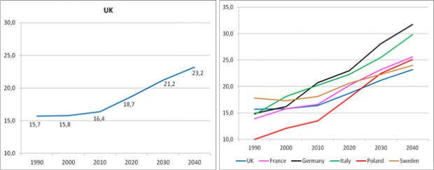 Graph showing the rise in the proportions of older people (65+) in the UK compared to EU counties