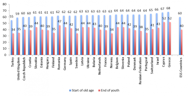 Graph showing the national differences in the perceived onset of old age in Europe