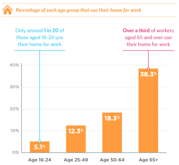 Figure showing the percentage of each age group that use their home for work