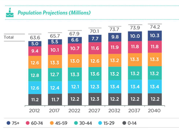 Population projections 2012-2040