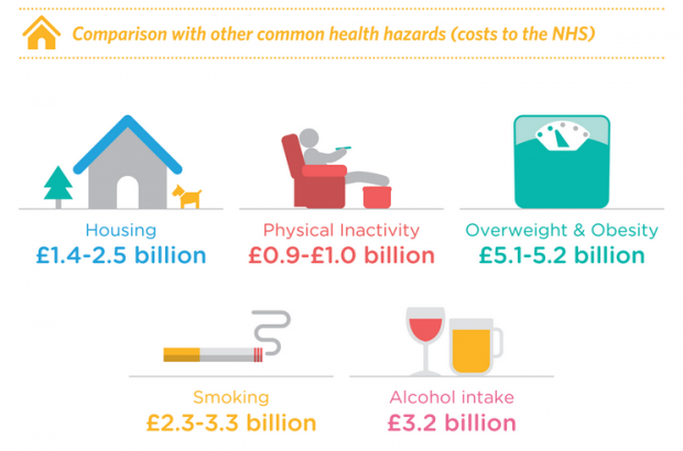 Infographic shows that housing costs the NHS £1.4 to 2.5 billion, an amount comparable to the costs for physical inactivity; overweight and obesity; smoking; and alcohol intake.