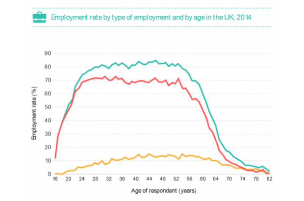 Graph showing employment rate by type of employment and by age in the UK, 2014